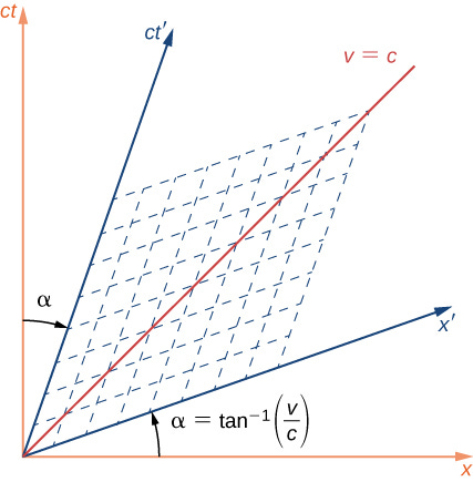 1.6: The Lorentz Transformation - Physics LibreTexts