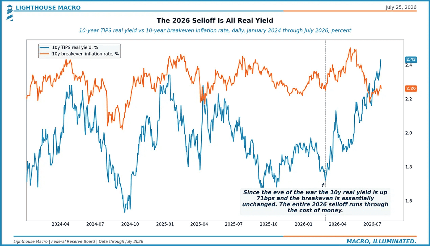 The 2026 Selloff Is All Real Yield