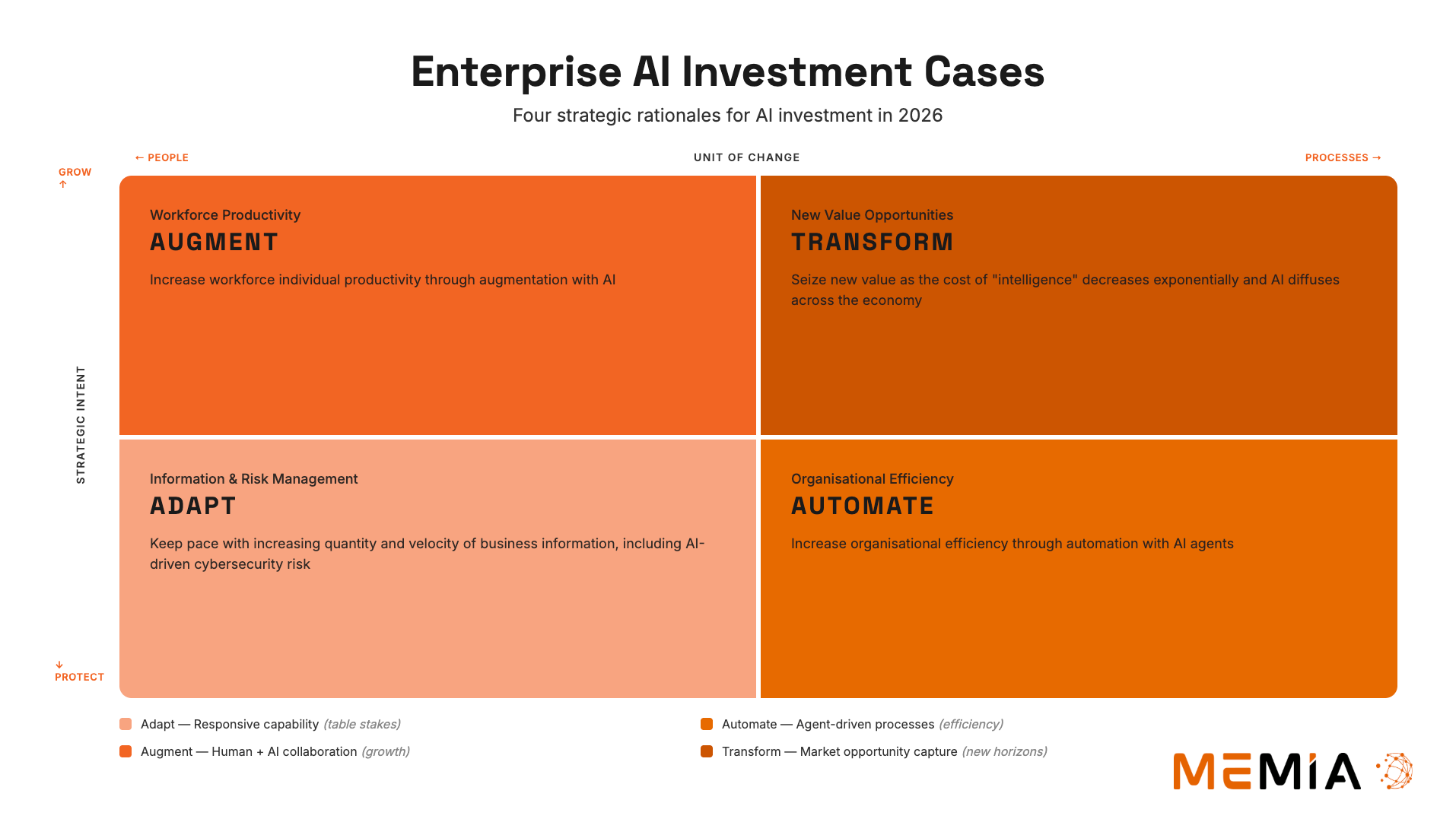 Four Modes of Enterprise AI Investment: Adapt | Augment | Automate | Transform
