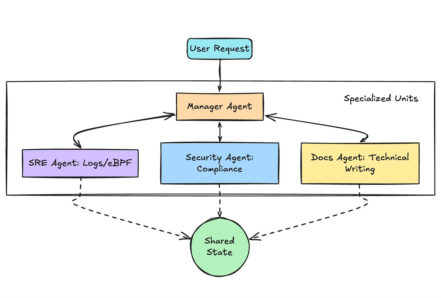 The Complete Guide for LangChain & LangGraph