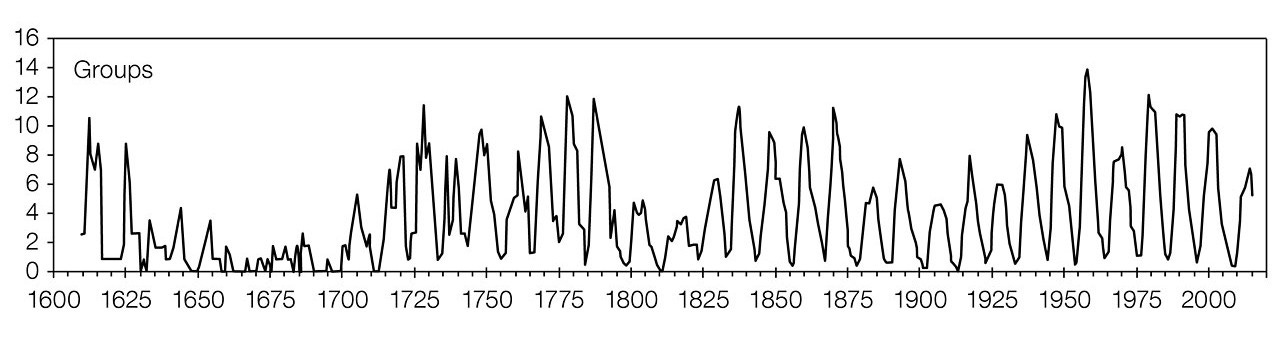 A graph showing the sunspot Group Number as measured over the past 400 years after the new calibration. The Maunder Minimum, between 1645 and 1715, when sunspots were scarce and the winters harsh is clearly visible. The modulations of the 11-year solar cycle is clearly seen, as well as the 70–100-year Gleissberg cycle. Image credit: WDC-SILSO.