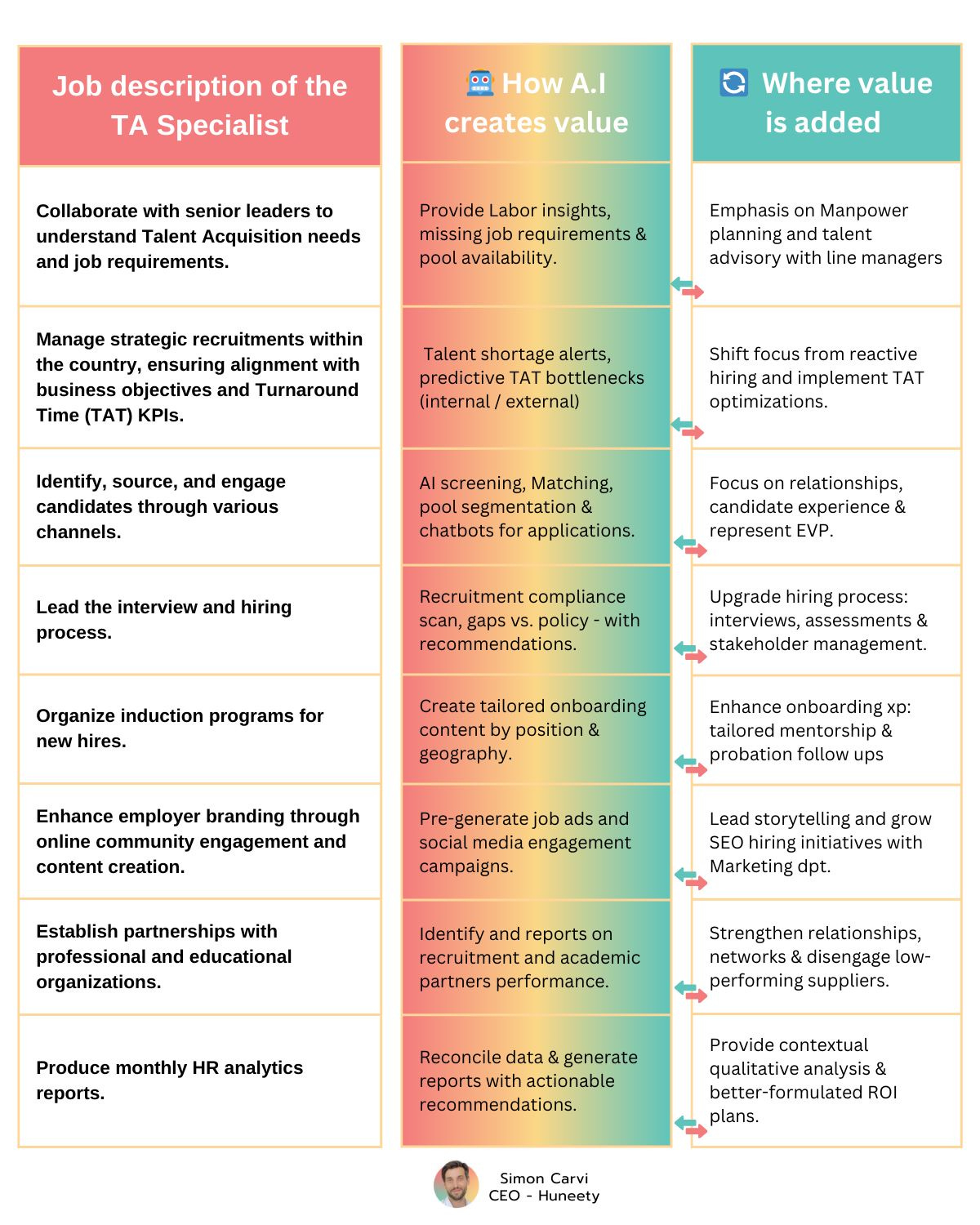 Comparison chart showing how ChatGPT for HR enhances a Talent Acquisition Specialist’s job description by creating AI-driven value and adding measurable business impact across recruitment, hiring, and onboarding.