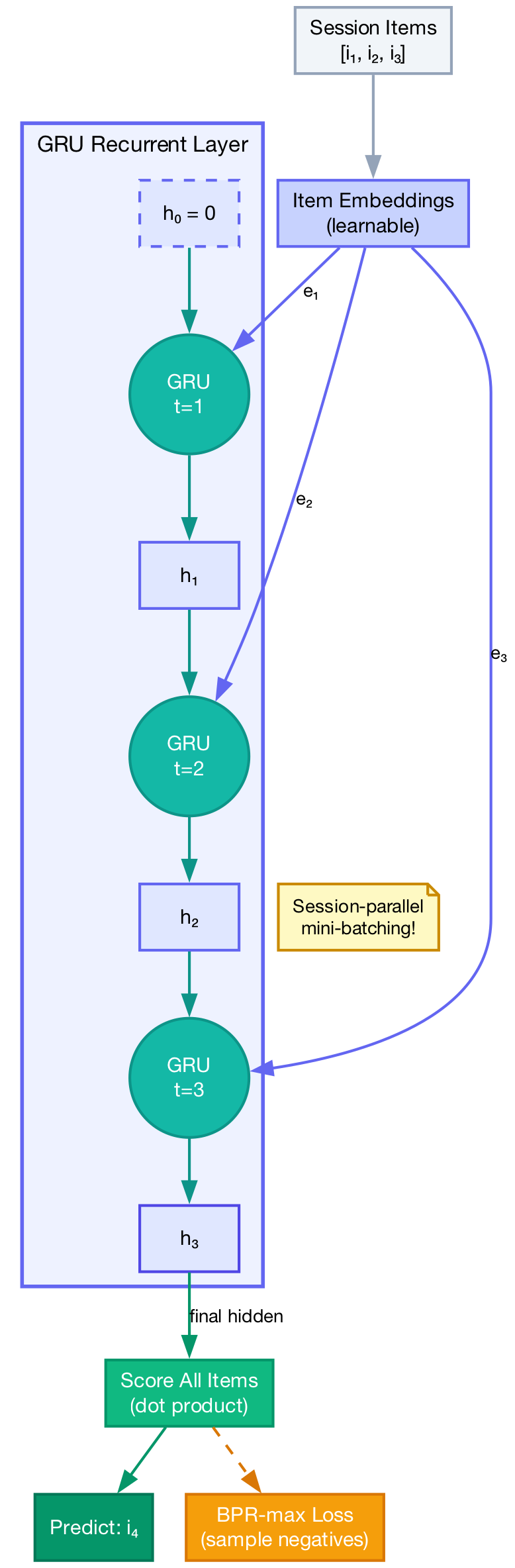 GRU4Rec Architecture