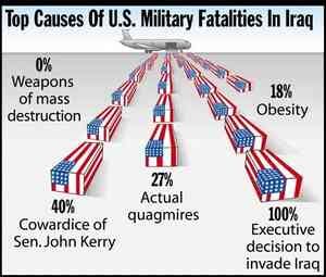 [Image shows a satirical pie chart titled "Top Causes Of U.S. Military Fatalities In Iraq" with segments showing percentages and causes]  6% Weapons of mass destruction;  19% Obesity;  27% Actual quagmires;  40% Cowardice of Sen. John Kerry;  100% Executive decision to invade Iraq.