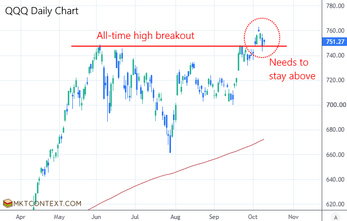 Nasdaq all-time high breakout Nasdaq all-time high breakout