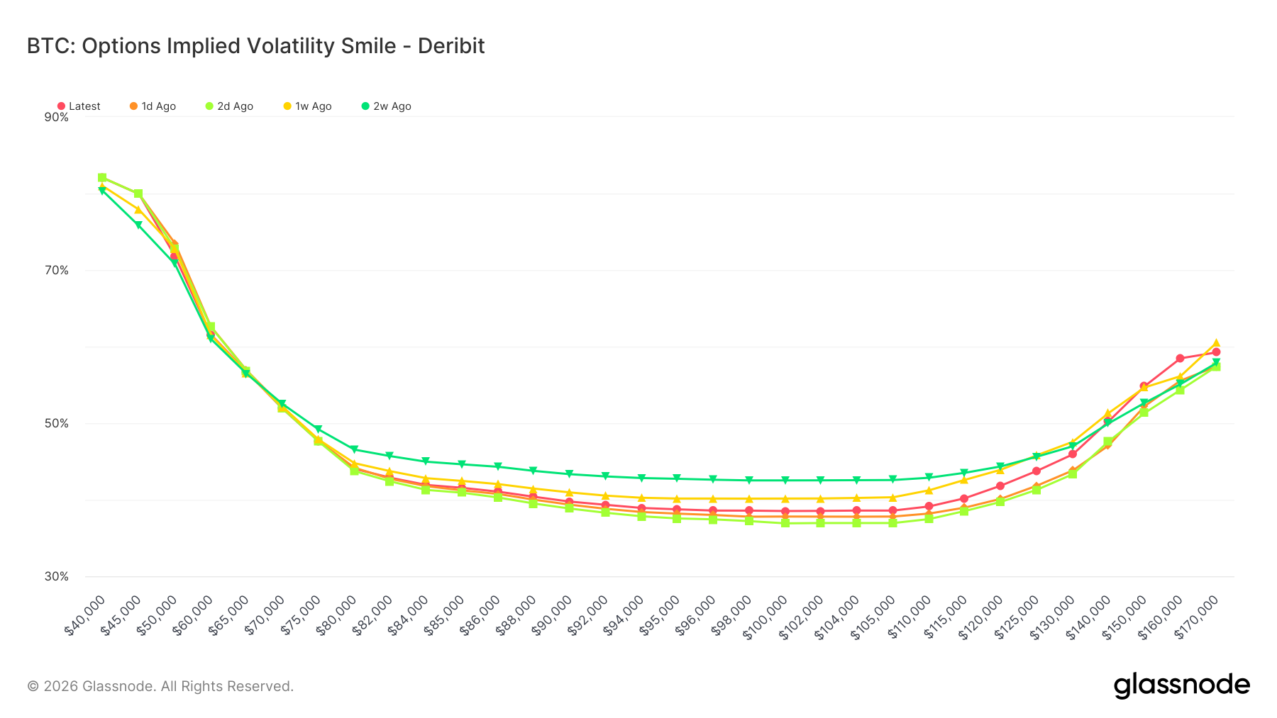 Local Volatility, Global Indifference
