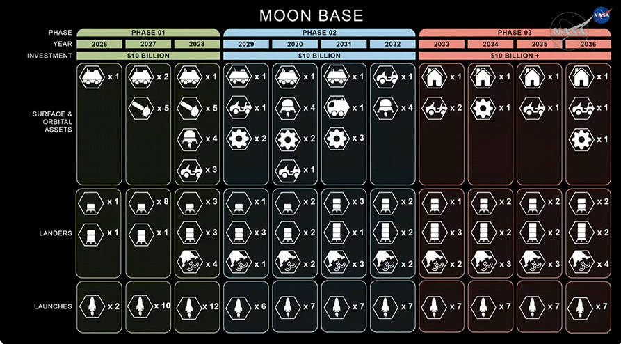 May be an image of ‎text that says '‎PHASE 2026 YEAR INVESTMENT PHASE01 01 PHASE 2027 $10BILLION $10 2028 MOON BASE PHASE 02 2029 2030 2031 $10 BILLION 2032 2033 SURFACE ORBITA ITA ASSETS PHASE 03 2035 2034 $10 OBILLION+ 2036 x4 x4 2 2 2 3 3 مه 1 8 3 LANDERS X 2 x1 3 3 3 F +2 4 2 X LAUNCHES 2 2 2 3 10 し 2 2 12 x2 2 6 لسارل 3 7 り 3 x7 4 7 7 x7‎'‎