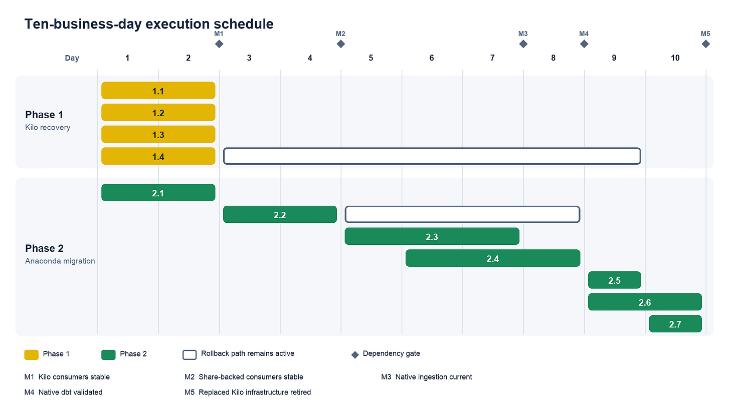 The schedule as planned: two phases, the gates where one piece of work had to clear before the next could start, and the five milestones the migration had to hit. Execution ran to 12 days against this 10-day plan, so read it as the plan rather than a record of actual durations. The schedule as planned: two phases, the gates where one piece of work had to clear before the next could start, and the five milestones the migration had to hit. Execution ran to 12 days against this 10-day plan, so read it as the plan rather than a record of actual durations.