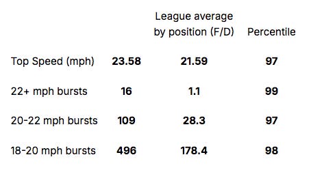 Luke Hughes' skating metrics
