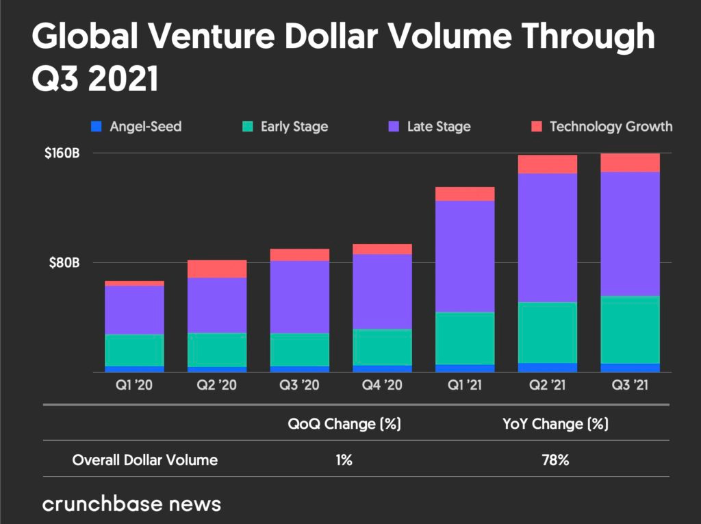 Global Venture Dollar Volume From Q1 2020 to Q3 2021