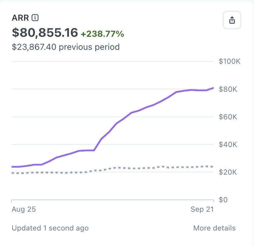 Stripe chart of CozyJobs annual recurring revenue, rising from $23,867 on August 25 to $80,855.16 on September 21, up 238.77% Stripe chart of CozyJobs annual recurring revenue, rising from $23,867 on August 25 to $80,855.16 on September 21, up 238.77%