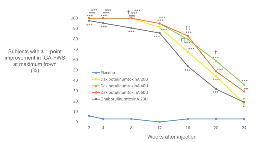 daxxify, botox, carruthers