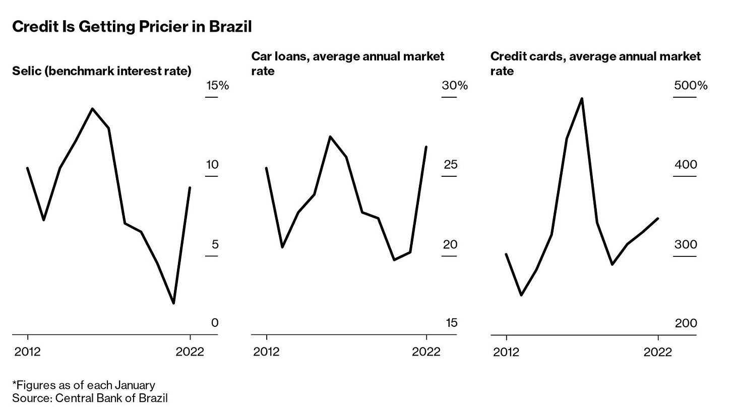 In Brazil, 346% Credit Card Rates Are Choking the Economy - Bloomberg