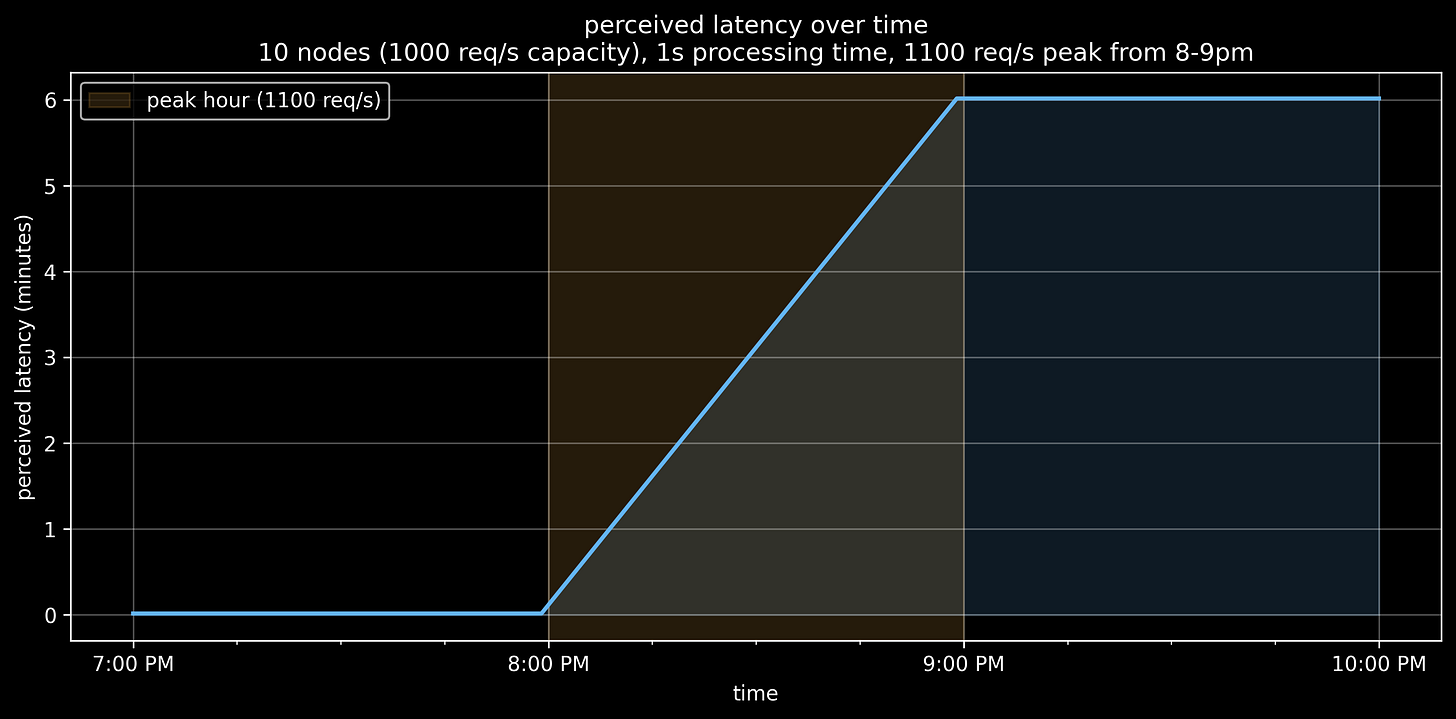 202603 queues queue size 2