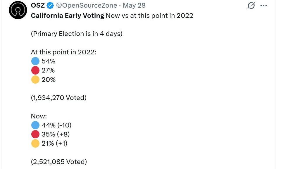 May be an image of text that says 'osZ @OpenSourceZone May 28 California Early Voting Now vs at this point in 2022 (Primary Election is in 4 days) At this point in 2022: 54% 27% 20% (1,934,270 Voted) Now: 44% (-10) 35% (+8) 21% (+1) (2,521,085 Voted)'
