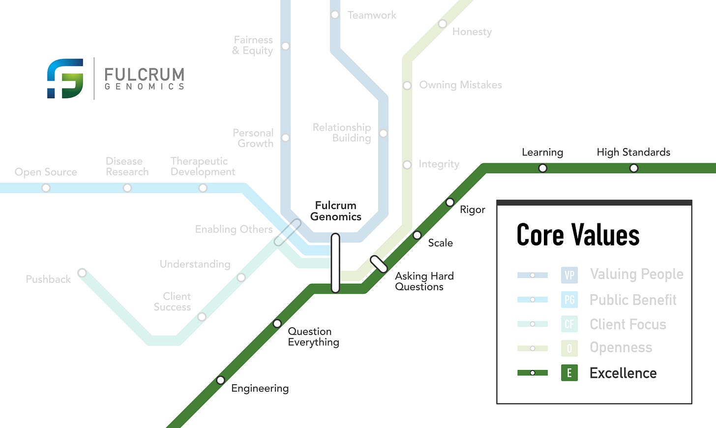 Fulcrum Genomics Core Value subway map showing Excellence passing through the stations High Standards, Learning, Rigor, Scale, Asking Hard Questions, Question Everything, and Engineering
