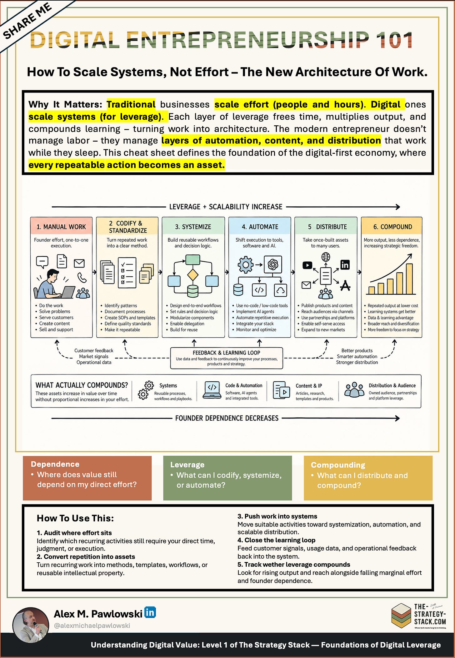 Cheat sheet titled “Digital Entrepreneurship 101” showing how founders scale systems instead of effort. A six-stage visual moves from Manual Work → Codify & Standardize → Systemize → Automate with software and AI → Distribute → Compound, while leverage and scalability increase and founder dependence decreases. A feedback loop improves processes over time, and a bottom section highlights the assets that compound: systems, code and automation, content and IP, and distribution and audience.