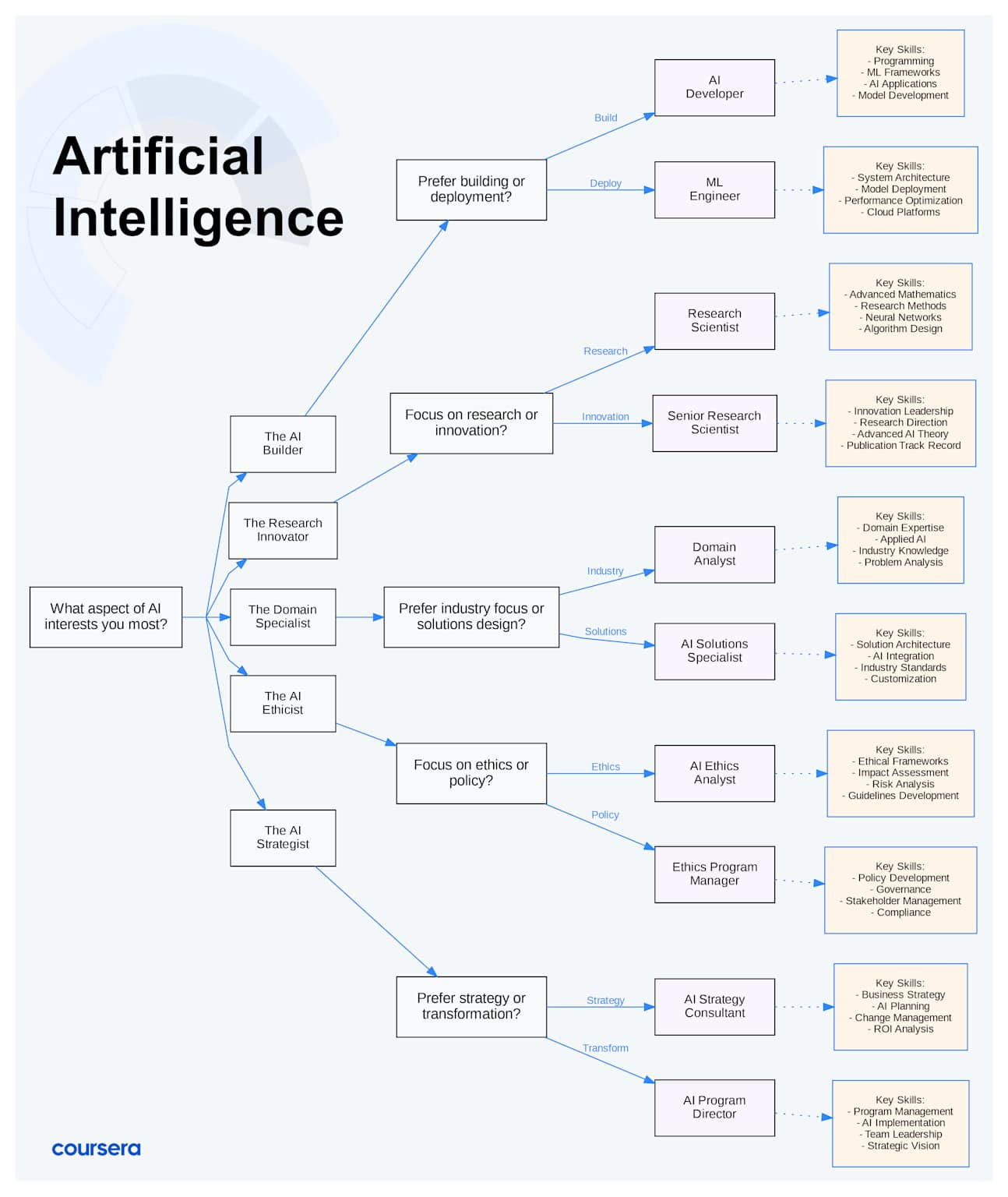 Artificial intelligence career paths and key skills roadmap illustrating various roles from AI builder to strategist Artificial intelligence career paths and key skills roadmap illustrating various roles from AI builder to strategist