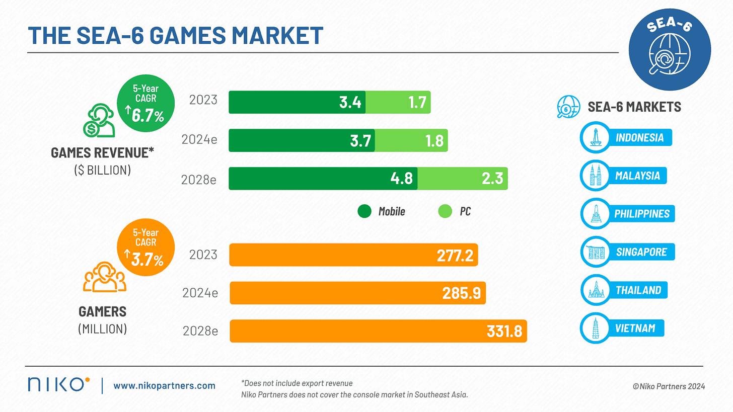 Southeast Asian Gaming Market to Hit $7.1 Billion by 2028 | GAM3S.GG Southeast Asian Gaming Market to Hit $7.1 Billion by 2028 | GAM3S.GG