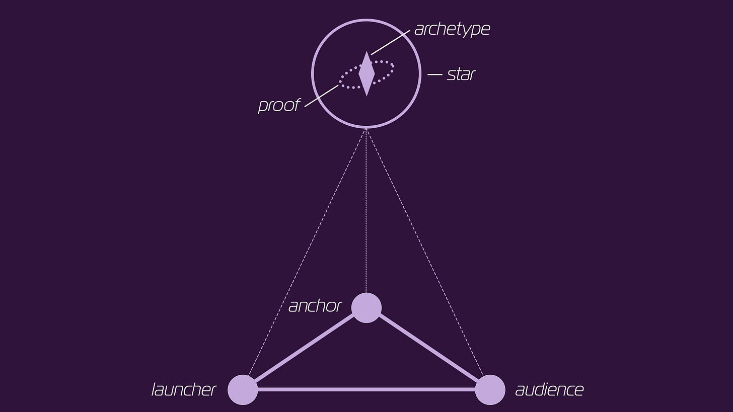 A pyramidal diagram. The points of the base triangle are labeled launcher, anchor, and audience. At the top of the pyramid is a circle, labeled star. Within the circle is a diamond, labeled archetype, and surrounding the diamond are a number of small circles labeled proof.