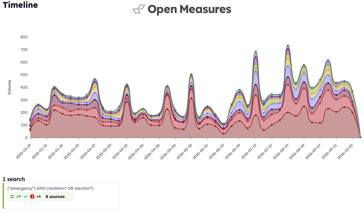 : An Open Measures Timeline chart shows the weekly volume of posts containing the word “emergency” alongside terms related to 2026 midterm elections on eight social media platforms that host pro-Trump communities. The chart illustrates a variety of shared activity spikes in the first half of the year, followed by a general increase in activity across platforms beginning in July.