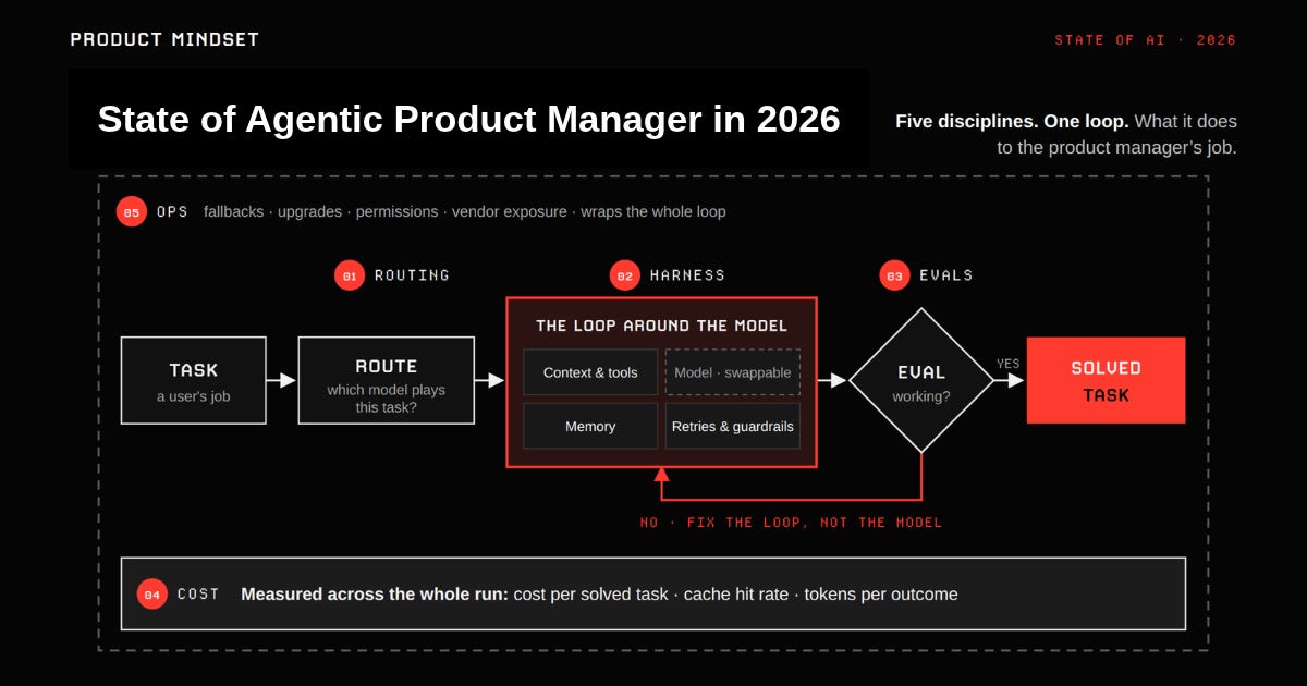 State of Agentic Product Manager in 2026