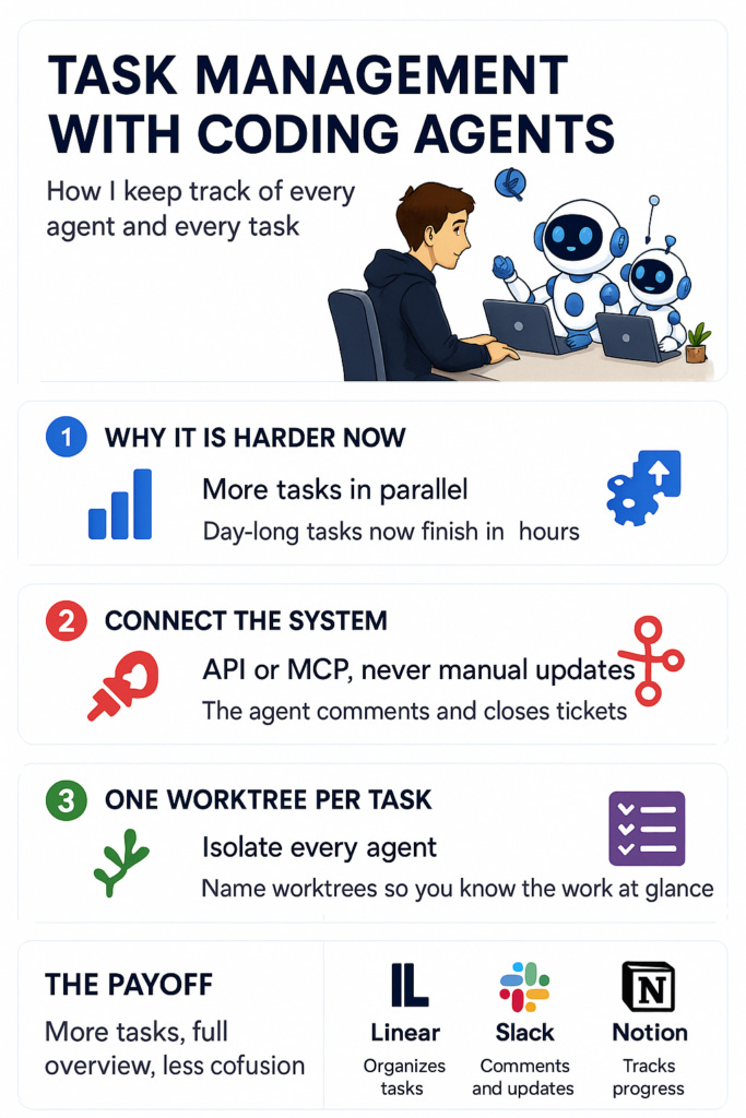 Coding agent task management Coding agent task management
