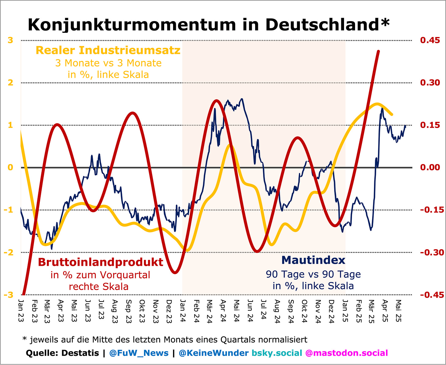 Grafik zeigt Konjunkturmomentum in Deutschland mit Bruttoinlandsprodukt, realem Industrieumsatz und Mautindex im Vergleich. Enthält Trends und Skalen für verschiedene Zeiträume.