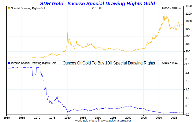 Gold Prices 1971 | DAILY Prices of Gold 1971 | SD Bullion