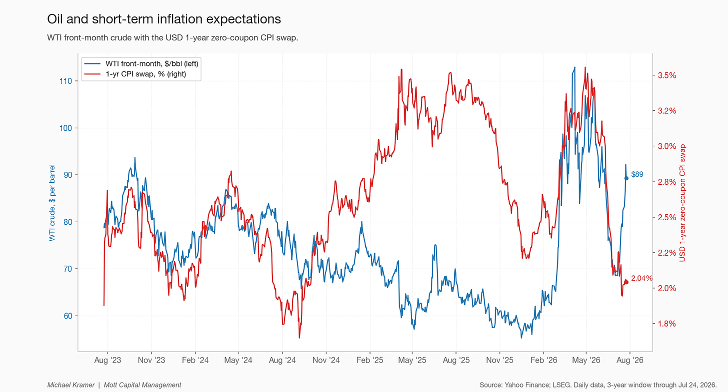 Oil and short-term inflation expectations Oil and short-term inflation expectations