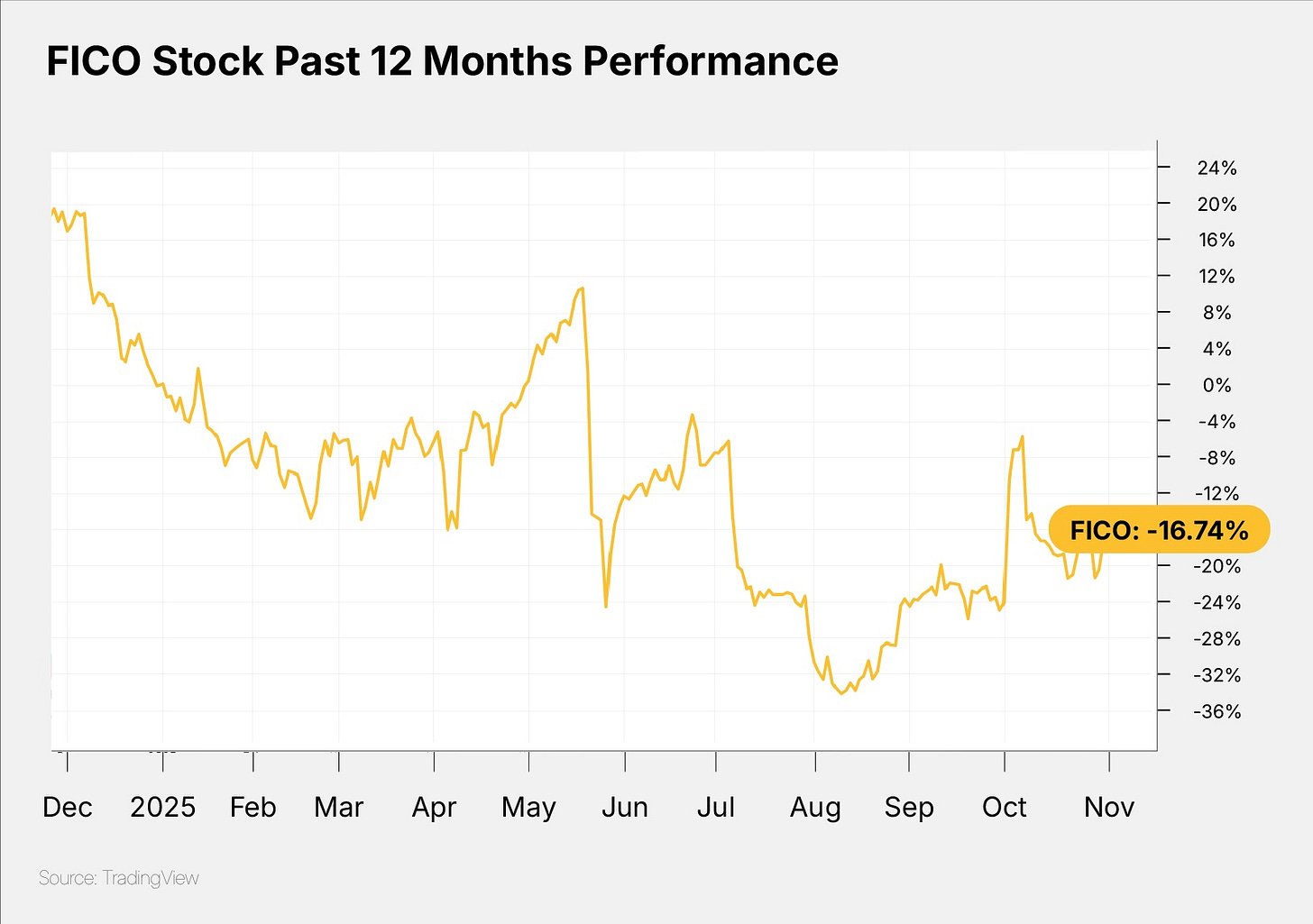 FICO Stock Past 12 Months Performance