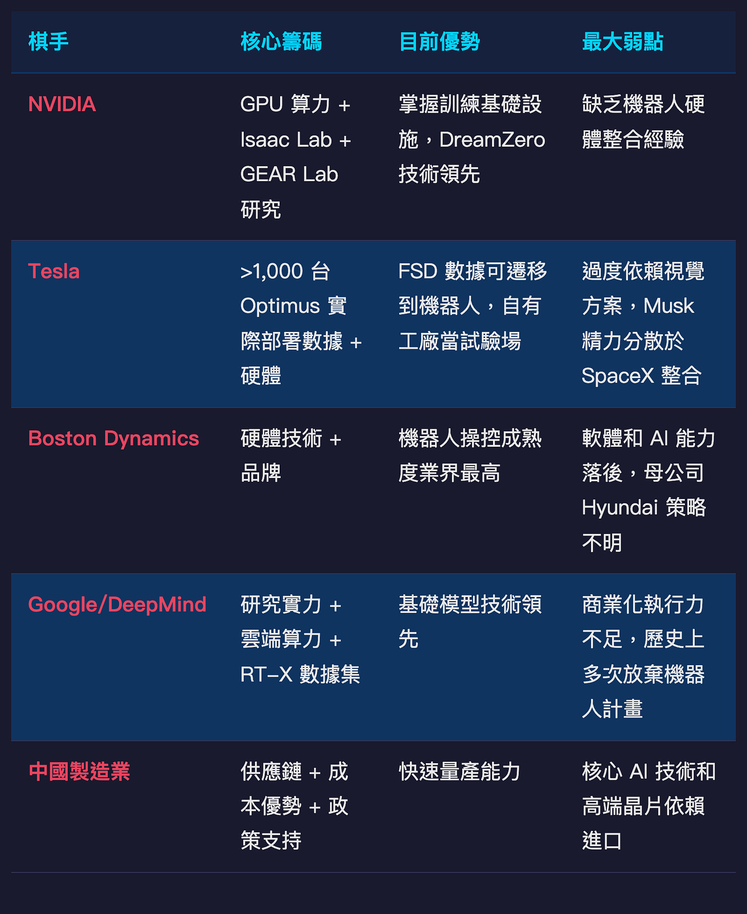 機器人 AI 棋手識別表 機器人 AI 棋手識別表