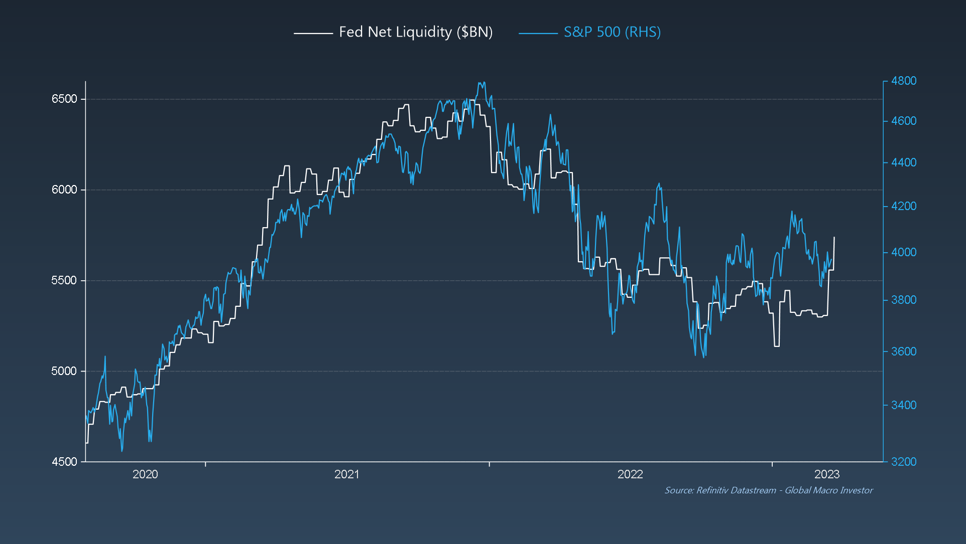 Fed Liquidity: The GMI Top 5 Weekly Charts That Make You Go Hmmm