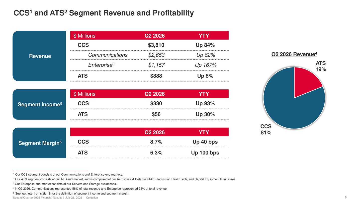 Celestica Q2 2026 segment detail: CCS revenue $3,810M up 84% with segment margin 8.7%, Communications $2,653M up 62%, Enterprise $1,157M up 167%, ATS revenue $888M up 8% with segment margin 6.3%, and CCS at 81% of total revenue. Source: Q2 2026 presentation, CCS and ATS Segment Revenue and Profitability slide.