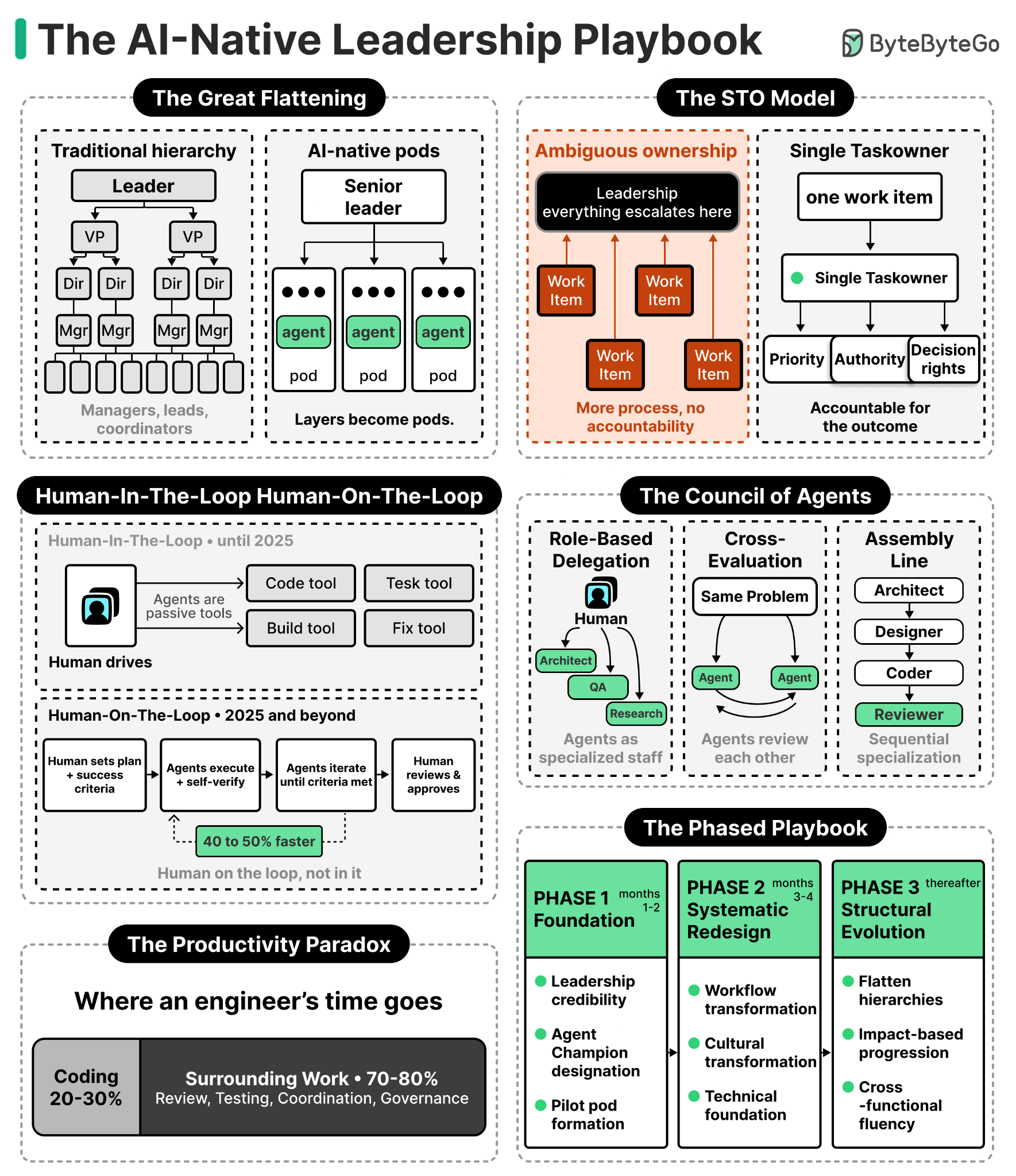 AI-Native Leaders: The Organizational Playbook for Engineering Transformation at Scale