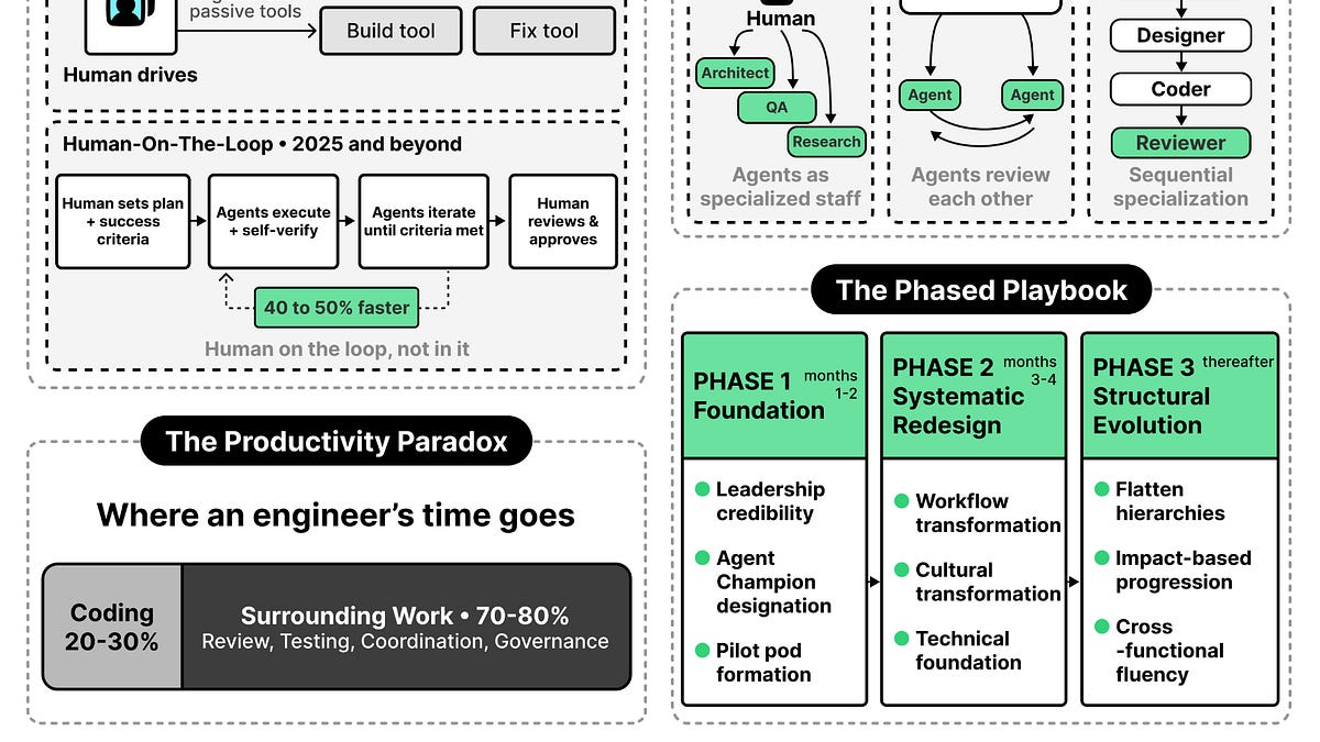 The Organizational Playbook for Engineering Transformation at Scale