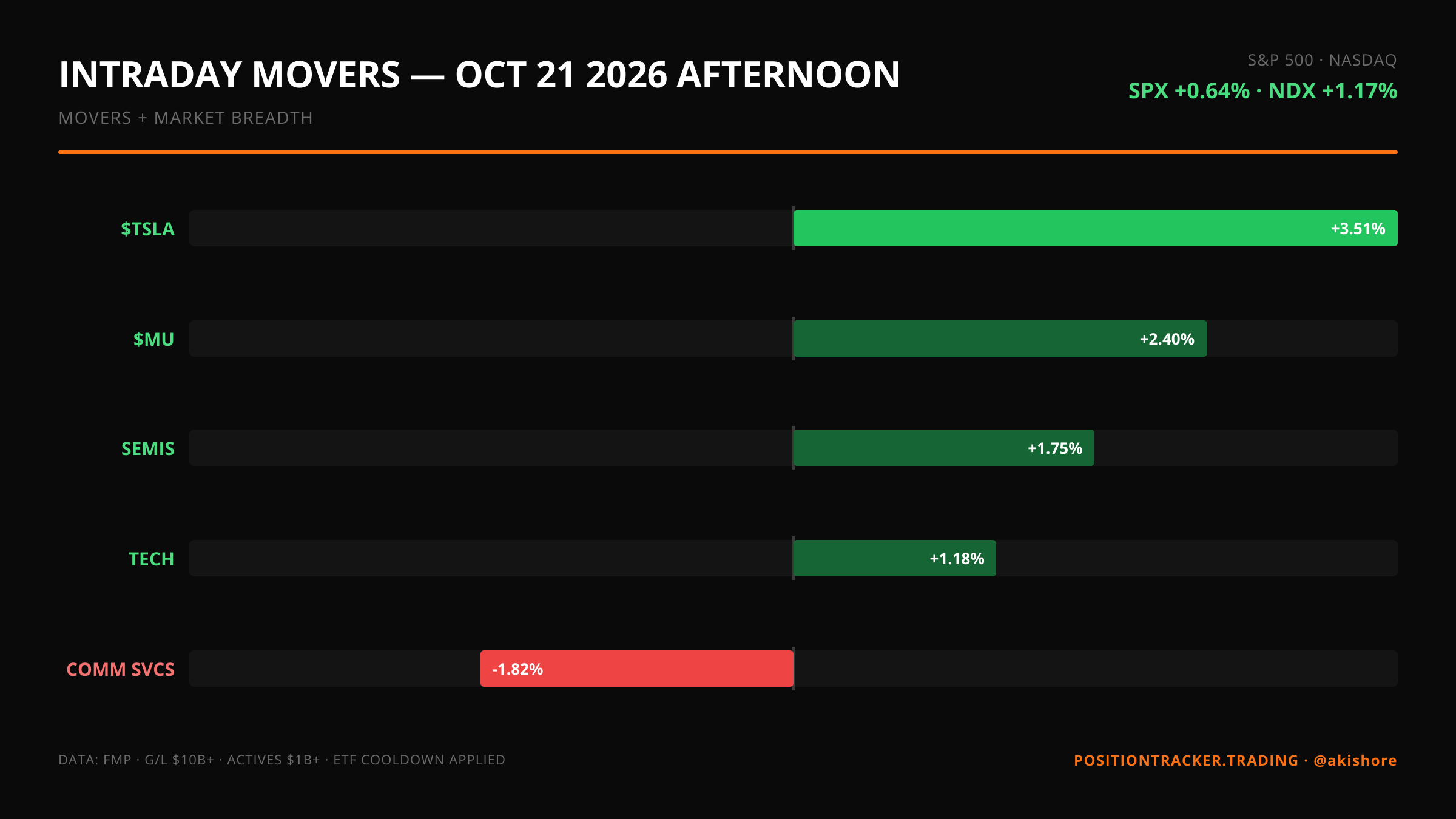 Afternoon update