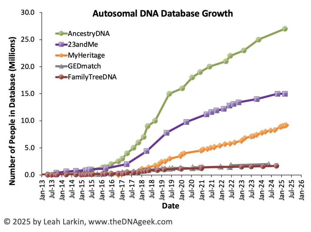 A graph of autosomal dna database growth.