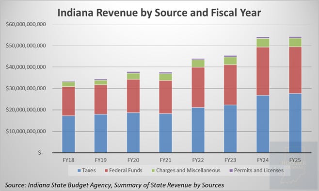 Braun's Billion-dollar Bets: Distilling Indiana's 2025-2027 State Budget