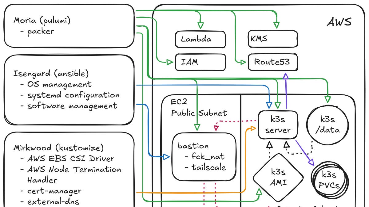 Everything you need to run a single Kubernetes pod