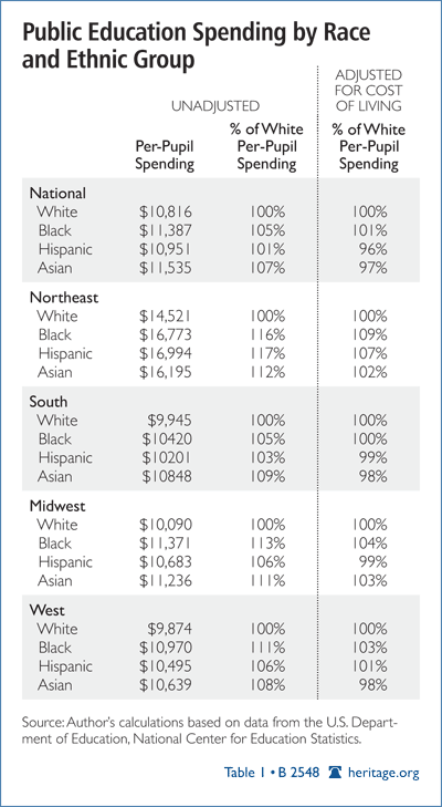 The Myth of Racial Disparities in Public School Funding | The Heritage  Foundation