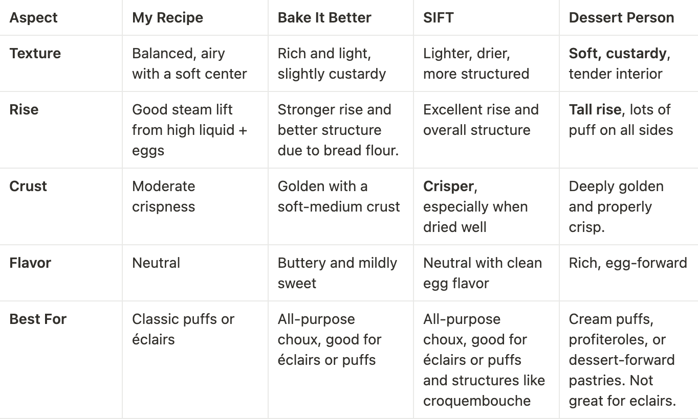 Understanding the Science Behind Choux Pastry