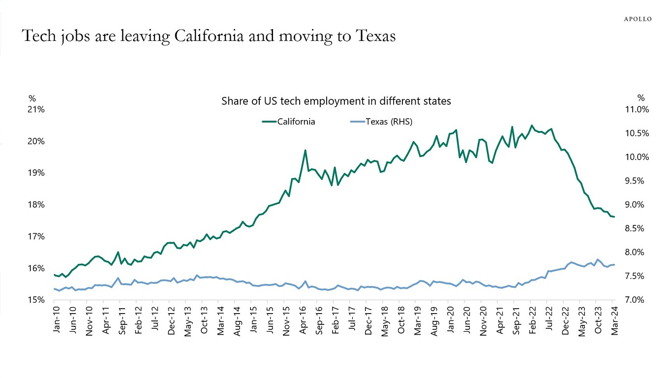Tech jobs are leaving California and moving to Texas Tech jobs are leaving California and moving to Texas