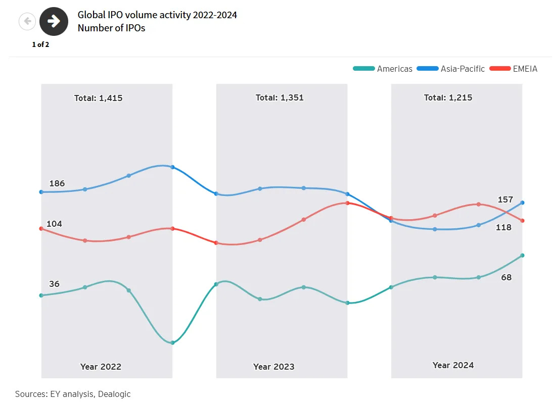 Global IPO volume trends from 2022 to 2024 across Americas, Asia-Pacific, and EMEIA regions, highlighting key public offering movements Global IPO volume trends from 2022 to 2024 across Americas, Asia-Pacific, and EMEIA regions, highlighting key public offering movements