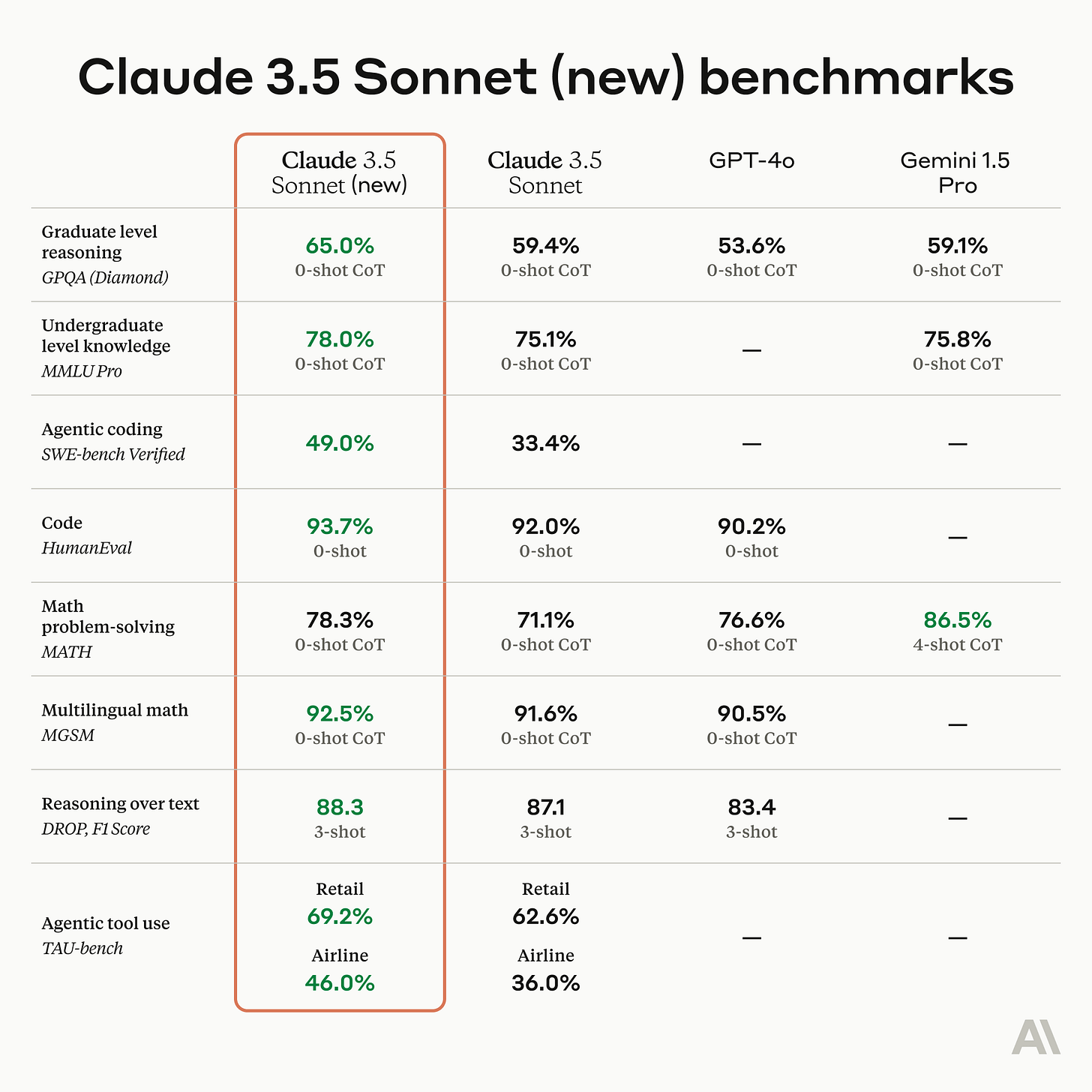 A comparison table showing benchmark results for Claude 3.5 Sonnet (new) versus Claude 3.5 Sonnet, GPT-4o, and Gemini 1.5 Pro across various tasks like reasoning, coding, and math.