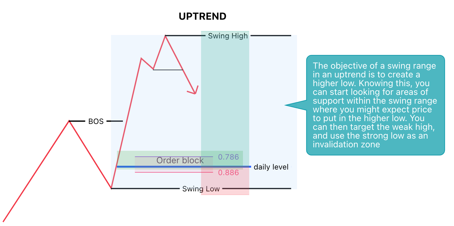Mechanical Market Structure - by Mr. E Trades