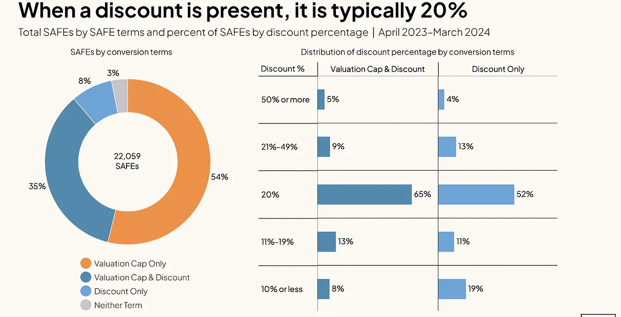SAFE Note Dilution: How to Calculate & Protect Your Equity (+ Cap Table Template)