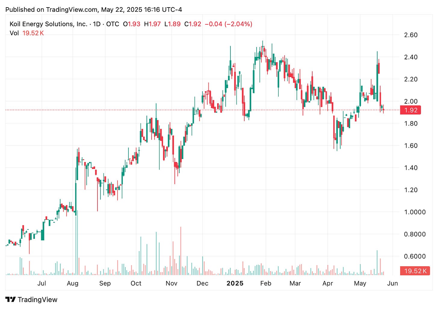 TradingView chart