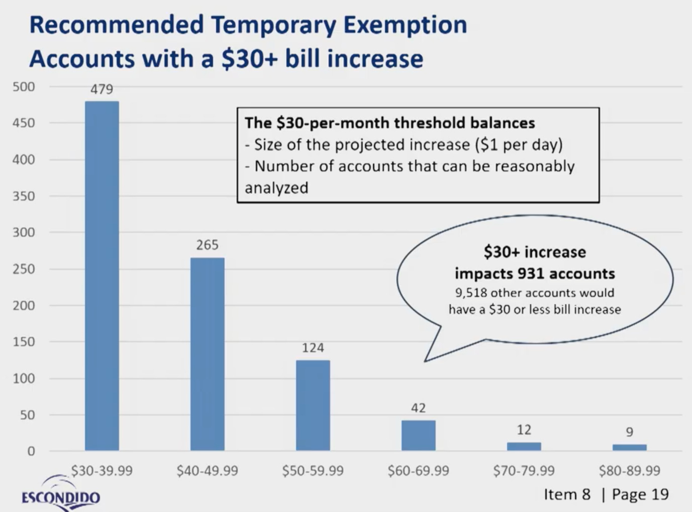 The city of Escondido discussed last month the 931 high-impact accounts regarding its water over-billing error and how to address those. Courtesy image The city of Escondido discussed last month the 931 high-impact accounts regarding its water over-billing error and how to address those. Courtesy image
