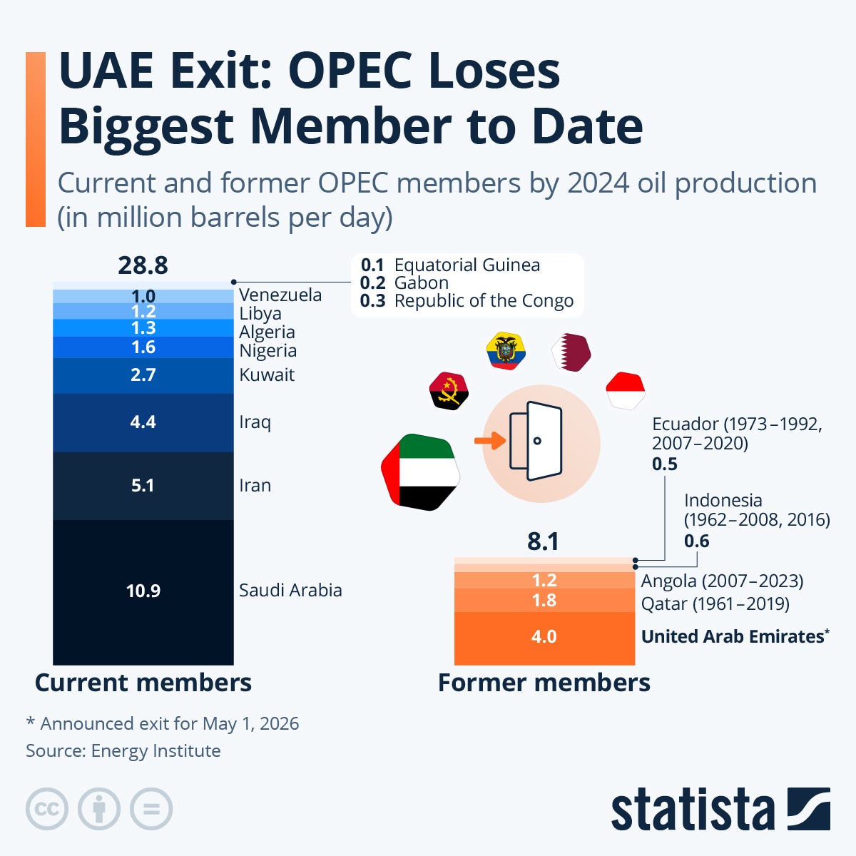 Chart: UAE Exit: OPEC Loses Biggest Member to Date | Statista Chart: UAE Exit: OPEC Loses Biggest Member to Date | Statista